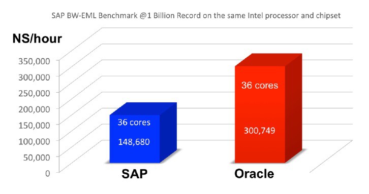 Oracle Database 12c ruleaza aplicatii SAP de doua ori mai repede decat SAP HANA